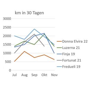 montalich zurückgelegte Distanzen von Donna-Elvira im Vergleich zu anderen Bartgeiern im gleichen Alter (c) Pro Bartgeier